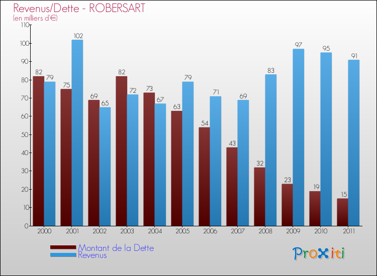 Evolution comparée de la dette et des revenus pour la commune de ROBERSART de 2000 à 2011 Comparaison de la dette et des revenus pour ROBERSART de 2000 à 2011