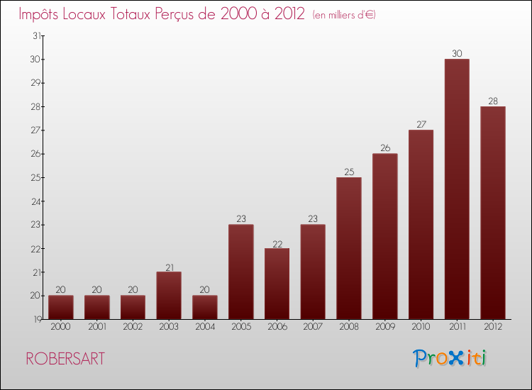 Evolution des Impôts Locaux pour la commune de ROBERSART de 2000 à 2012 Evolution des Impôts Locaux pour ROBERSART de 2000 à 2012