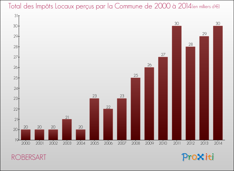 Evolution des Impôts Locaux pour la commune de ROBERSART de 2000 à 2014 Evolution des Impôts Locaux pour ROBERSART de 2000 à 2014