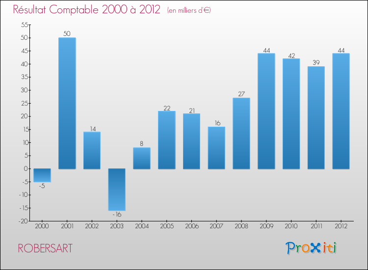 Evolution du résultat comptable pour la commune de ROBERSART de 2000 à 2012 Evolution du résultat comptable pour ROBERSART de 2000 à 2012