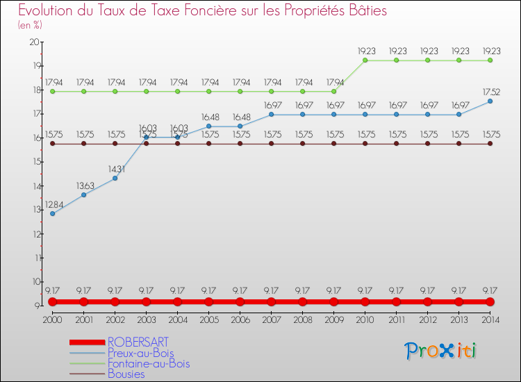 Evolution du taux de la taxe foncière sur le bati pour ROBERSART et les communes proches de 2000 à 2014 Comparaison des taux de taxe foncière sur le bati pour ROBERSART et les communes voisines de 2000 à 2014