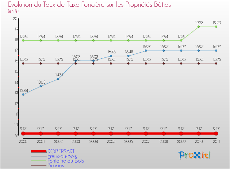 Evolution du taux de la taxe foncière sur le bati pour ROBERSART et les communes proches Comparaison des taux de taxe foncière sur le bati pour ROBERSART et les communes voisines