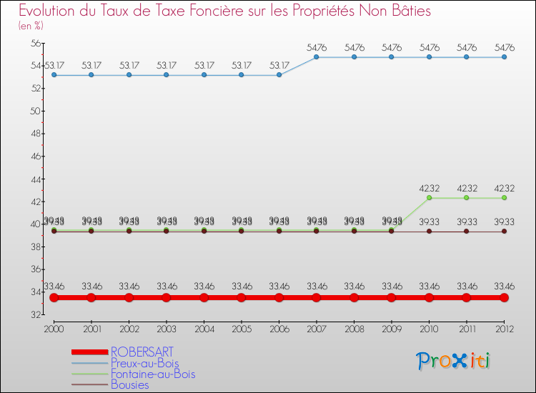 Evolution du taux de la taxe foncière sur les immeubles et terrains non batis pour ROBERSART et les communes proches de 2000 à 2012 Comparaison des taux de la taxe foncière sur les immeubles et terrains non batis pour ROBERSART et les communes voisines de 2000 à 2012