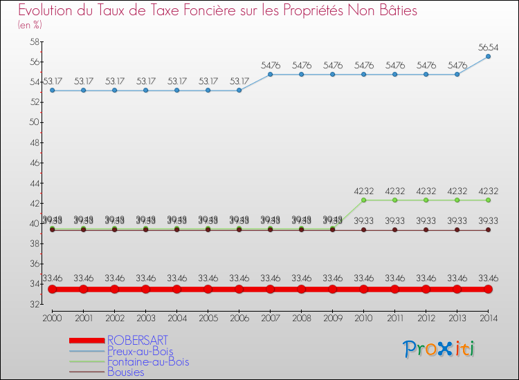 Evolution du taux de la taxe foncière sur les immeubles et terrains non batis pour ROBERSART et les communes proches de 2000 à 2014 Comparaison des taux de la taxe foncière sur les immeubles et terrains non batis pour ROBERSART et les communes voisines de 2000 à 2014