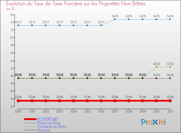 Evolution du taux de la taxe foncière sur les immeubles et terrains non batis pour ROBERSART et les communes proches Comparaison des taux de la taxe foncière sur les immeubles et terrains non batis pour ROBERSART et les communes voisines