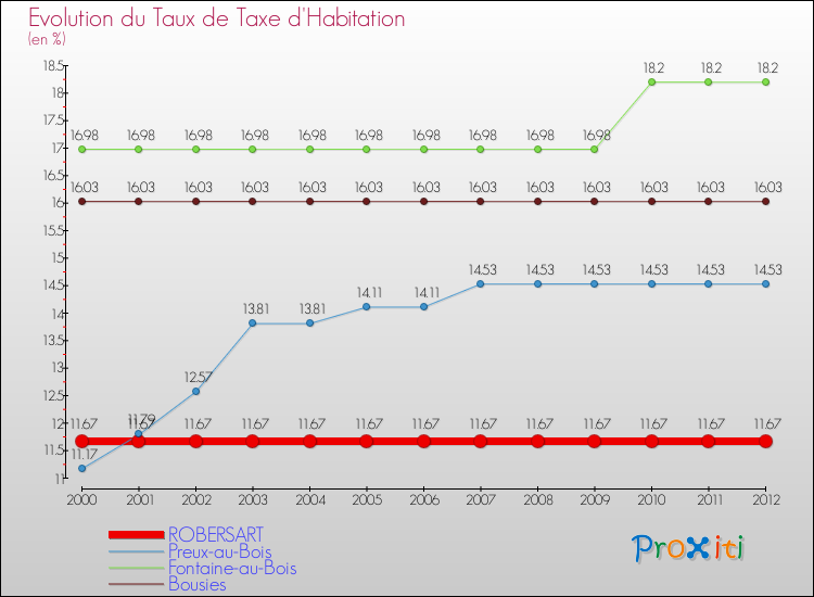 Evolution du taux de la taxe d'habitation pour ROBERSART et les communes proches Comparaison des taux de la taxe d'habitation pour ROBERSART et les communes voisines