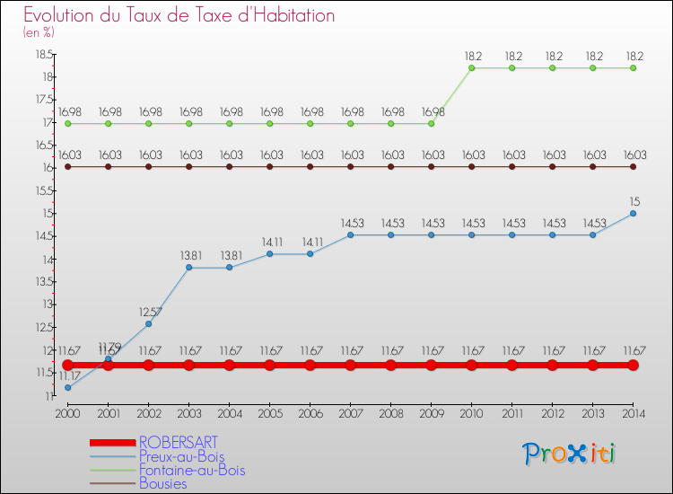 Evolution du taux de la taxe d'habitation pour ROBERSART et les communes proches de 2000 à 2014 Comparaison des taux de la taxe d'habitation pour ROBERSART et les communes voisines de 2000 à 2014