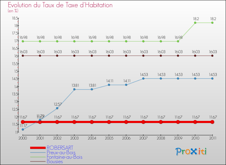 Evolution du taux de la taxe d'habitation pour ROBERSART et les communes proches Comparaison des taux de la taxe d'habitation pour ROBERSART et les communes voisines