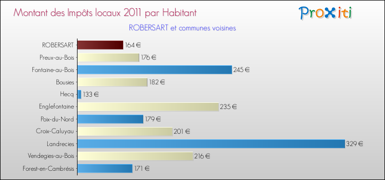 Montant des impôts locaux par Habitant pour ROBERSART et les communes proches Comparaison des impôts locaux par habitant pour ROBERSART et les communes voisines