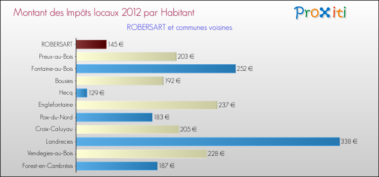 Montant des impôts locaux par Habitant pour ROBERSART et les communes proches Comparaison des impôts locaux par habitant pour ROBERSART et les communes voisines