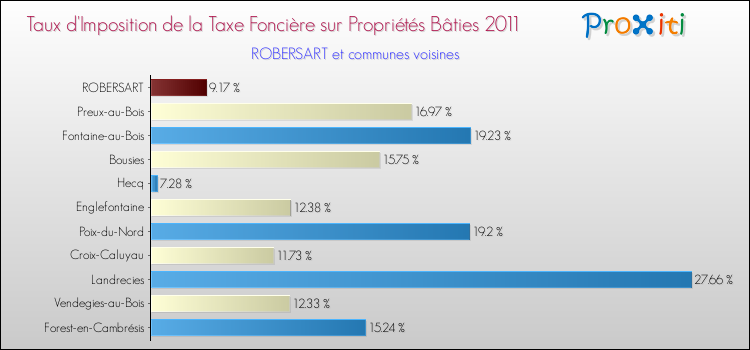 Taux d'imposition de la taxe foncière sur le bati 2011 pour ROBERSART et les communes proches Comparaison des taux d'imposition de la taxe foncière sur le bati 2011 pour ROBERSART et les communes voisines