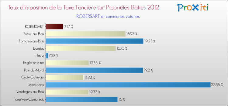 Taux d'imposition de la taxe foncière sur le bati 2012 pour ROBERSART et les communes proches Comparaison des taux d'imposition de la taxe foncière sur le bati 2012 pour ROBERSART et les communes voisines