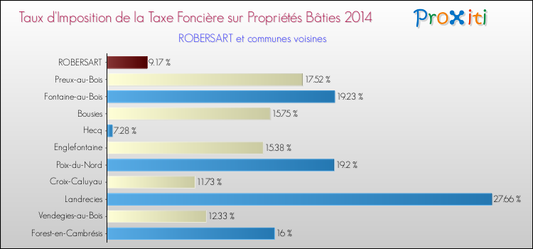 Taux d'imposition de la taxe foncière sur le bati 2014 pour ROBERSART et les communes proches Comparaison des taux d'imposition de la taxe foncière sur le bati 2014 pour ROBERSART et les communes voisines