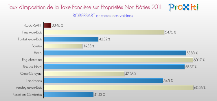 Taux d'imposition de la taxe foncière sur les immeubles et terrains non batis 2011 pour ROBERSART et les communes proches Comparaison des taux d'imposition de la taxe foncière sur les immeubles et terrains non batis 2011 pour ROBERSART et les communes voisines