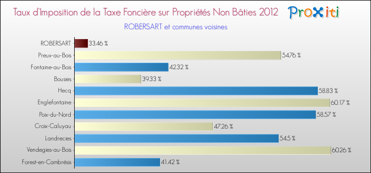 Taux d'imposition de la taxe foncière sur les immeubles et terrains non batis 2012 pour ROBERSART et les communes proches Comparaison des taux d'imposition de la taxe foncière sur les immeubles et terrains non batis 2012 pour ROBERSART et les communes voisines