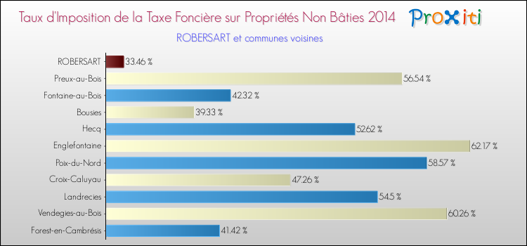 Taux d'imposition de la taxe foncière sur les immeubles et terrains non batis 2014 pour ROBERSART et les communes proches Comparaison des taux d'imposition de la taxe foncière sur les immeubles et terrains non batis 2014 pour ROBERSART et les communes voisines