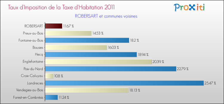 Taux d'imposition de la taxe d'habitation 2011 pour ROBERSART et les communes proches Comparaison des taux d'imposition de la taxe d'habitation 2011 pour ROBERSART et les communes voisines