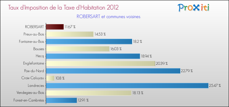 Taux d'imposition de la taxe d'habitation 2012 pour ROBERSART et les communes proches Comparaison des taux d'imposition de la taxe d'habitation 2012 pour ROBERSART et les communes voisines