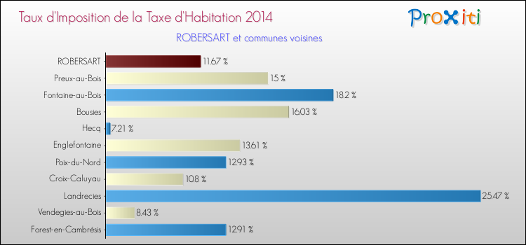 Taux d'imposition de la taxe d'habitation 2014 pour ROBERSART et les communes proches Comparaison des taux d'imposition de la taxe d'habitation 2014 pour ROBERSART et les communes voisines