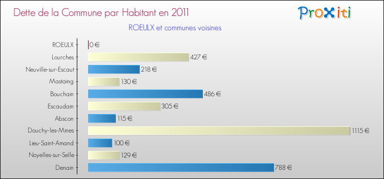 Dette par habitant de la commune en 2011 pour ROEULX et les communes proches Comparaison de la dette par habitant de la commune en 2011 pour ROEULX et les communes voisines