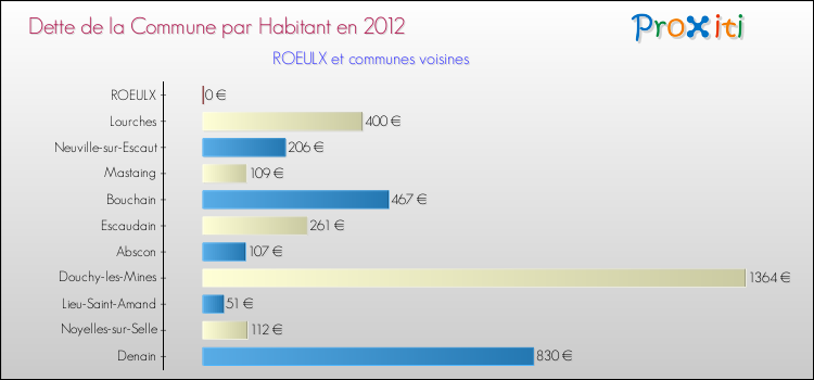 Dette par habitant de la commune en 2012 pour ROEULX et les communes proches Comparaison de la dette par habitant de la commune en 2012 pour ROEULX et les communes voisines