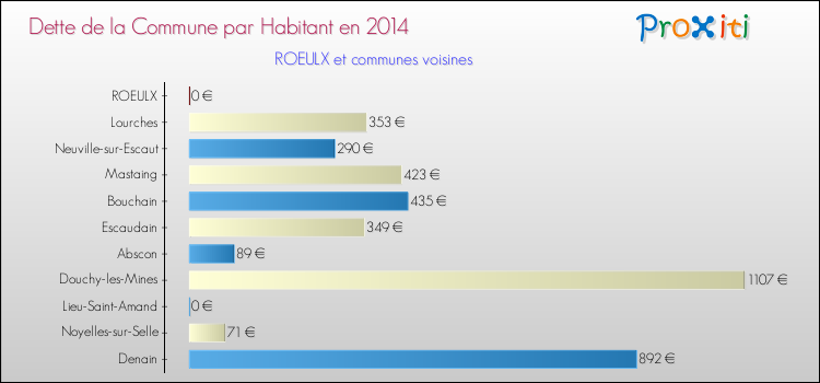 Dette par habitant de la commune en 2014 pour ROEULX et les communes proches Comparaison de la dette par habitant de la commune en 2014 pour ROEULX et les communes voisines