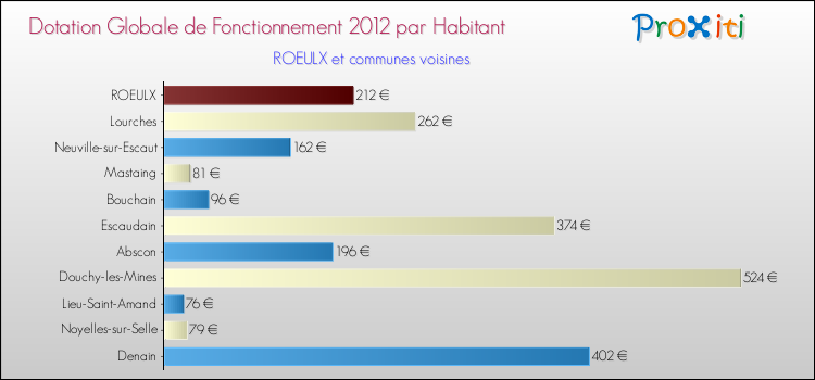 Montant des dotations globales de fonctionnement DGF par Habitant pour ROEULX et les communes proches Comparaison des des dotations globales de fonctionnement DGF par habitant pour ROEULX et les communes voisines