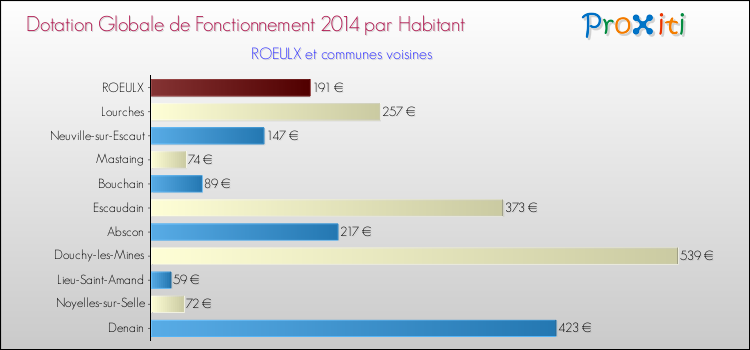 Montant des dotations globales de fonctionnement DGF par Habitant pour ROEULX et les communes proches en 2014. Comparaison des des dotations globales de fonctionnement DGF par habitant pour ROEULX et les communes voisines en 2014.