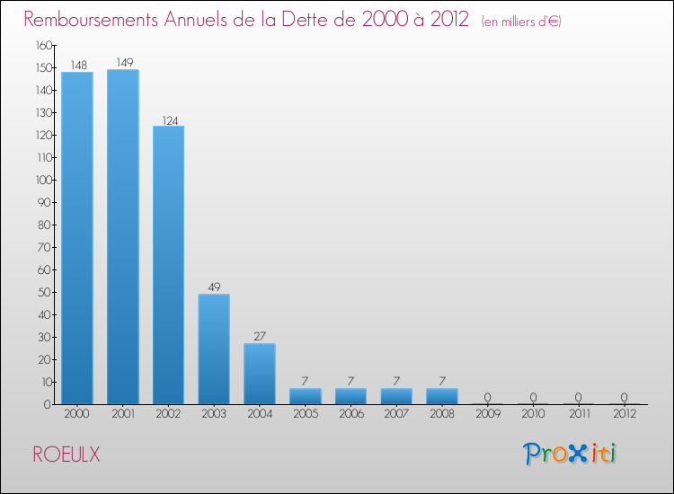 Evolution de l'annuité de la dette pour la commune de ROEULX de 2000 à 2012 Annuités de la dette pour ROEULX de 2000 à 2012