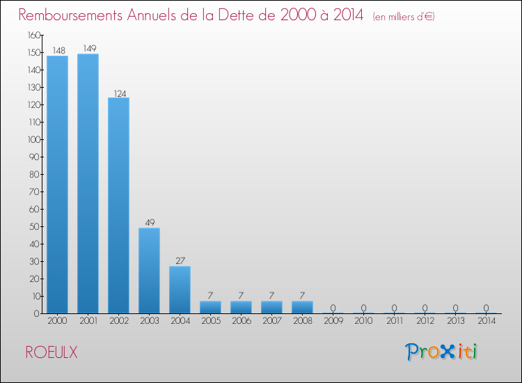 Evolution de l'annuité de la dette pour la commune de ROEULX de 2000 à 2014 Annuités de la dette pour ROEULX de 2000 à 2014