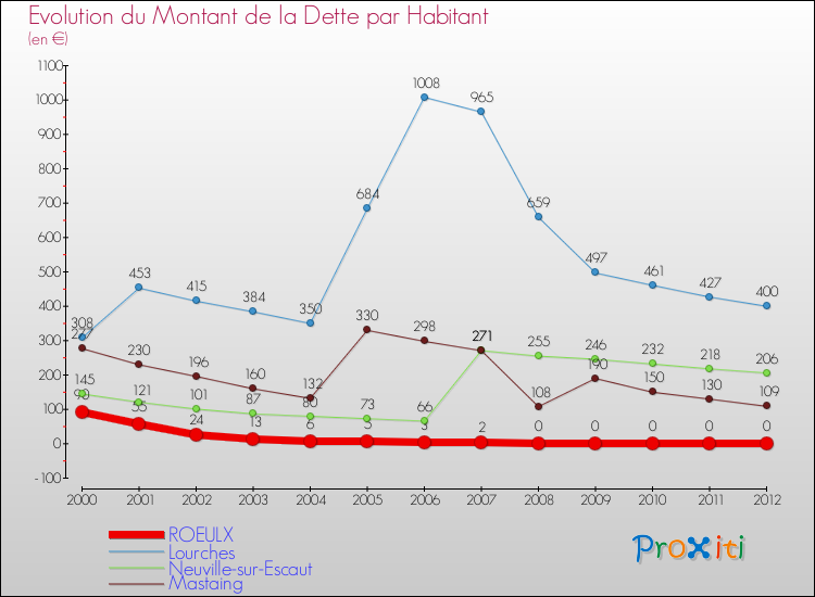Evolution de la dette par habitant pour la commune de ROEULX et les communes proches de 2000 à 2012 Comparaison de la dette par habitant pour ROEULX et les communes voisines de 2000 à 2012