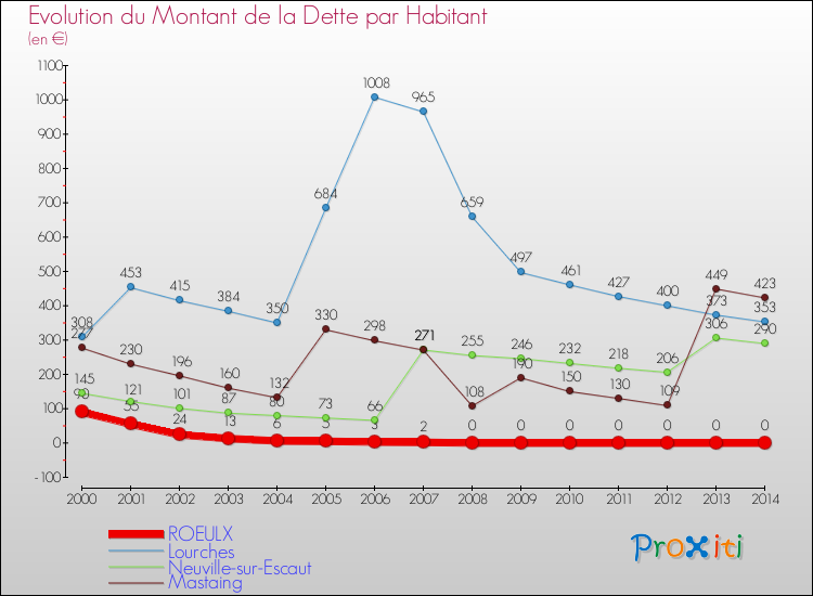 Evolution de la dette par habitant pour la commune de ROEULX et les communes proches de 2000 à 2014 Comparaison de la dette par habitant pour ROEULX et les communes voisines de 2000 à 2014