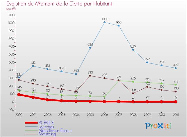 Evolution de la dette par habitant pour la commune de ROEULX et les communes proches Comparaison de la dette par habitant pour ROEULX et les communes voisines