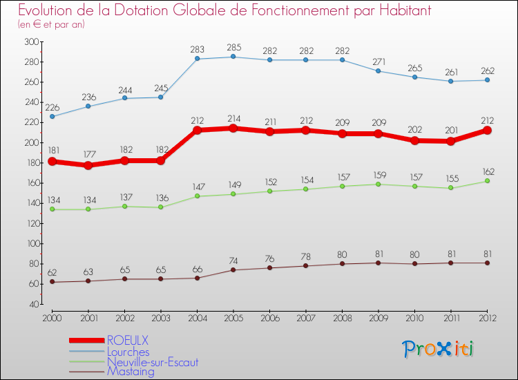 Evolution et montant de la dotation globale de fonctionnement par Habitant pour ROEULX et les communes proches Comparaison des dotations globales de fonctionnement par habitant pour ROEULX et les communes voisines