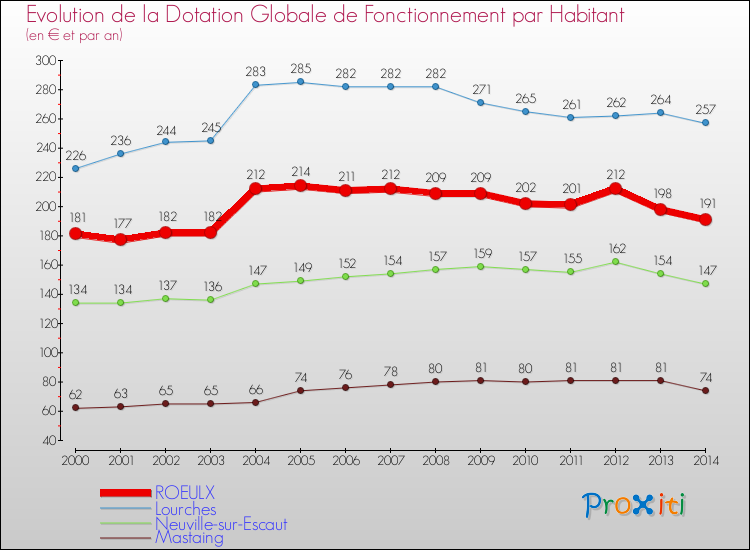 Evolution et montant de la dotation globale de fonctionnement par Habitant pour ROEULX et les communes proches de 2000 à 2014. Comparaison des dotations globales de fonctionnement par habitant pour ROEULX et les communes voisines de 2000 à 2014.