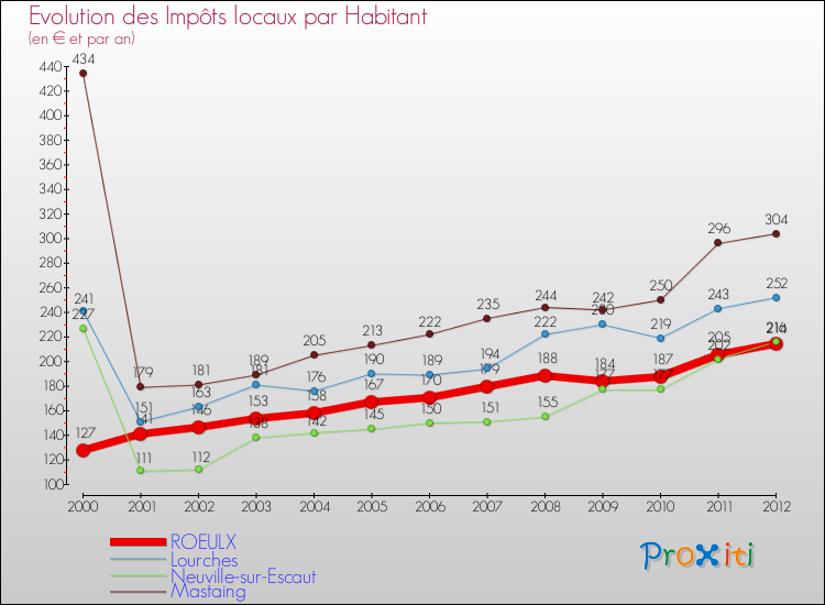 Evolution et montant des impôts locaux par Habitant pour ROEULX et les communes proches Comparaison des impôts locaux par habitant pour ROEULX et les communes voisines