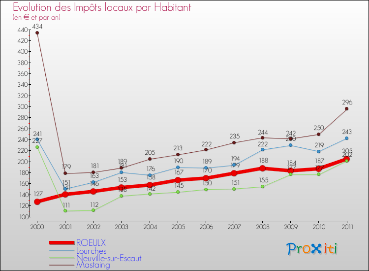 Evolution et montant des impôts locaux par Habitant pour ROEULX et les communes proches Comparaison des impôts locaux par habitant pour ROEULX et les communes voisines