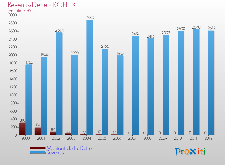 Evolution comparée de la dette et des revenus pour la commune de ROEULX de 2000 à 2012 Comparaison de la dette et des revenus pour ROEULX de 2000 à 2012
