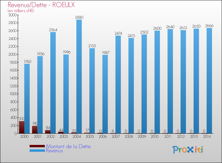 Evolution comparée de la dette et des revenus pour la commune de ROEULX de 2000 à 2014 Comparaison de la dette et des revenus pour ROEULX de 2000 à 2014