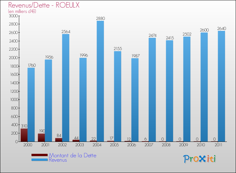 Evolution comparée de la dette et des revenus pour la commune de ROEULX de 2000 à 2011 Comparaison de la dette et des revenus pour ROEULX de 2000 à 2011