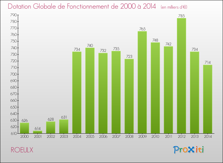 Evolution du montant de la Dotation Globale de Fonctionnement pour la commune de ROEULX de 2000 à 2014 Evolution du montant de la Dotation Globale de Fonctionnement pour ROEULX de 2000 à 2014