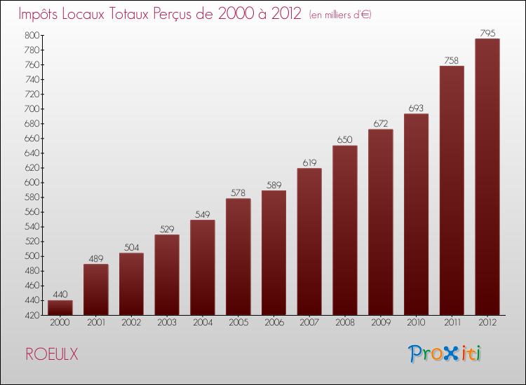 Evolution des Impôts Locaux pour la commune de ROEULX de 2000 à 2012 Evolution des Impôts Locaux pour ROEULX de 2000 à 2012