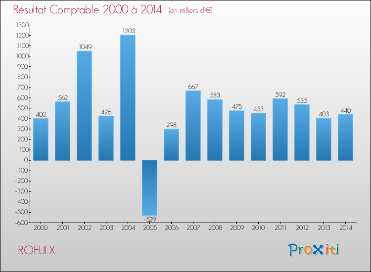 Evolution du résultat comptable pour la commune de ROEULX de 2000 à 2014 Evolution du résultat comptable pour ROEULX de 2000 à 2014