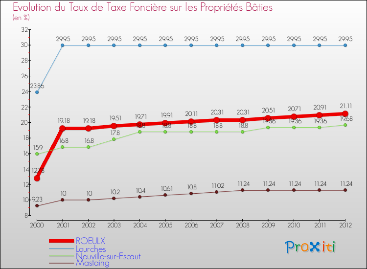 Evolution du taux de la taxe foncière sur le bati pour ROEULX et les communes proches de 2000 à 2012 Comparaison des taux de taxe foncière sur le bati pour ROEULX et les communes voisines de 2000 à 2012
