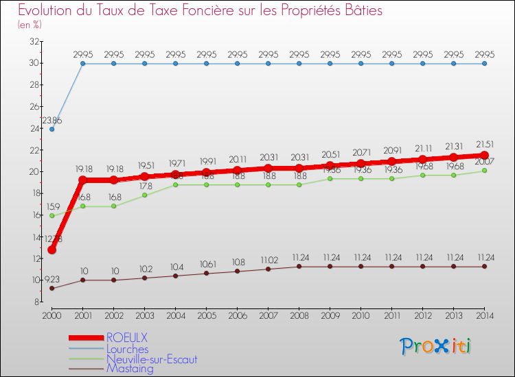 Evolution du taux de la taxe foncière sur le bati pour ROEULX et les communes proches de 2000 à 2014 Comparaison des taux de taxe foncière sur le bati pour ROEULX et les communes voisines de 2000 à 2014