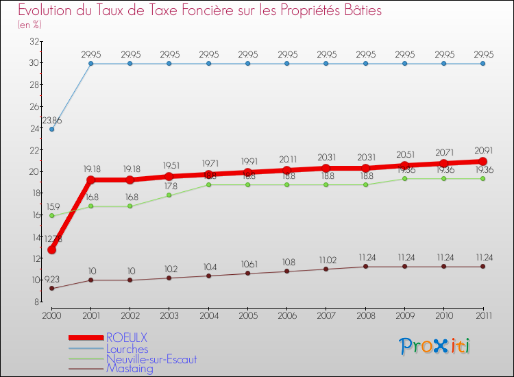 Evolution du taux de la taxe foncière sur le bati pour ROEULX et les communes proches Comparaison des taux de taxe foncière sur le bati pour ROEULX et les communes voisines