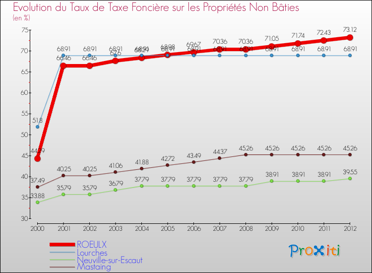 Evolution du taux de la taxe foncière sur les immeubles et terrains non batis pour ROEULX et les communes proches de 2000 à 2012 Comparaison des taux de la taxe foncière sur les immeubles et terrains non batis pour ROEULX et les communes voisines de 2000 à 2012
