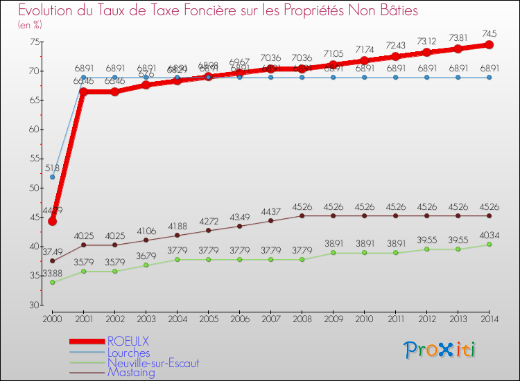 Evolution du taux de la taxe foncière sur les immeubles et terrains non batis pour ROEULX et les communes proches de 2000 à 2014 Comparaison des taux de la taxe foncière sur les immeubles et terrains non batis pour ROEULX et les communes voisines de 2000 à 2014