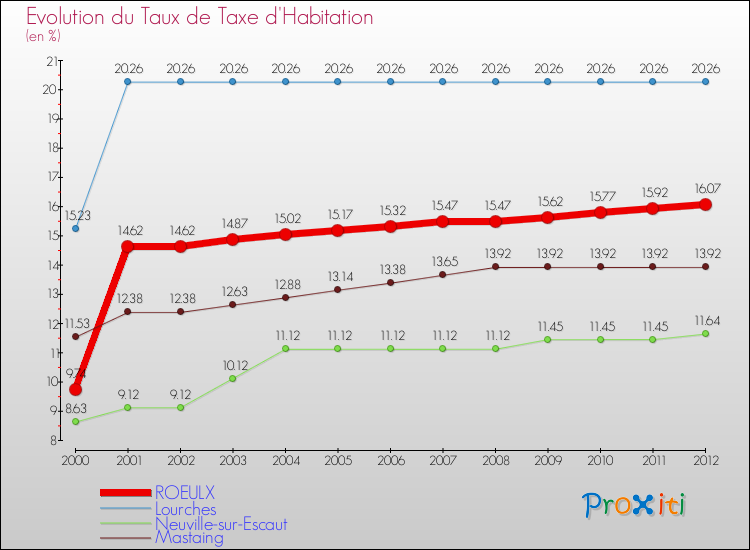 Evolution du taux de la taxe d'habitation pour ROEULX et les communes proches Comparaison des taux de la taxe d'habitation pour ROEULX et les communes voisines
