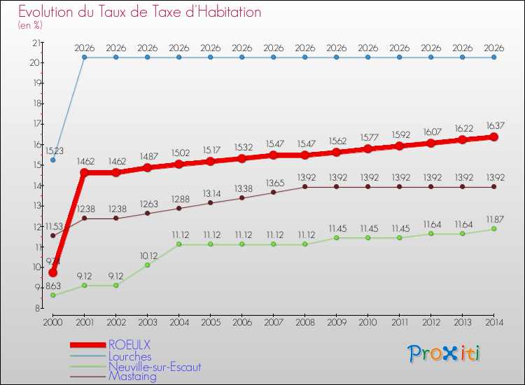 Evolution du taux de la taxe d'habitation pour ROEULX et les communes proches de 2000 à 2014 Comparaison des taux de la taxe d'habitation pour ROEULX et les communes voisines de 2000 à 2014